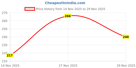 amazon.in Immech - M3 X 5mm Allen Grub Screw,Hex Socket Set Screw-HT,Bright Finish, Machine Thread, Quantity - 50 Pcs Price History Graph from 14 Nov 2025 to 29 Nov 2025