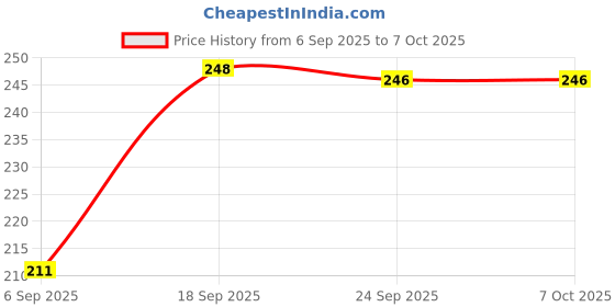 amazon.in Immech - M3 x 8mm Socket Head Cap Screws, Allen Socket Drive, Fully Thread, Bright Finish, Machine Thread, Quantity - 50 Pcs Price History Graph from 6 Sep 2025 to 6 Oct 2025