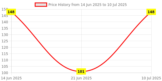 amazon.in Immech - M4 X 4mm Allen Grub Screw,Hex Socket Set Screw-HT,Bright Finish, Machine Thread, Quantity - 10 Pcs Price History Graph from 14 Jun 2025 to 10 Jul 2025