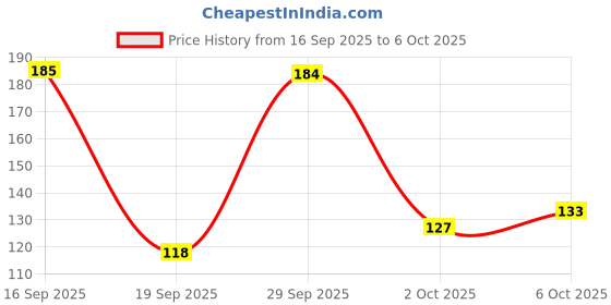 amazon.in Immech - M8 X 8mm Allen Grub Screw,Hex Socket Set Screw-HT,Bright Finish, Machine Thread, Quantity - 10 Pcs Price History Graph from 16 Sep 2025 to 6 Oct 2025