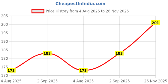 amazon.in Immech - O RIng, (ID:10mm Thickness: 2mm), Rubber O Rings, Oil Seal Gasket Replacement,DIY, Pack of 10 Pcs Price History Graph from 4 Aug 2025 to 26 Nov 2025