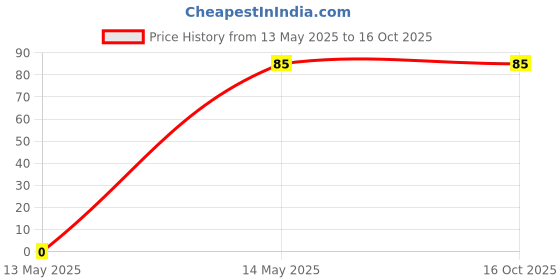 amazon.in Immense Power AAA LR03 Batteries | High-Performance Alkaline 1.5V | Safe, Durable, Long Shelf Life | Non Rechargeable (Pack of 4) immense Price History Graph from 13 May 2025 to 16 Oct 2025