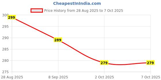 amazon.in Immix 43 in Smart LED TV Cover PVC Waterproof with Transparent Polythene Layer for All Models_301 Price History Graph from 28 Aug 2025 to 7 Oct 2025