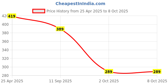 amazon.in Immix 55 in Smart LED TV Cover PVC Waterproof with Transparent Polythene Layer for All Models_180 Price History Graph from 25 Apr 2025 to 8 Oct 2025