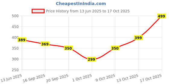 amazon.in Immortal Premium Magnetic Window Glass Cleaner Wiper – Dual-Sided Scratch-Free Cleaning Tool for Homes & Buildings (Window Cleaner New Model) Price History Graph from 13 Jun 2025 to 17 Oct 2025