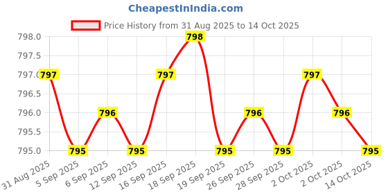 amazon.in Immune Support Supplement & Probiotics for Digestive Health w/Lactobacillus Acidophilus, Rhamnosus & Bifidobacterium Longum, Dietary Supplements w/Essential Enzymes (60 Caps) Price History Graph from 31 Aug 2025 to 14 Oct 2025