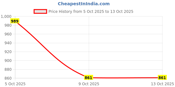 amazon.in Immunosciences Immunity Enhancer with Antioxidants Performance Max Superpower Capsules –Boosts Energy, Stamina 60 Capsules For Men & Women Price History Graph from 5 Oct 2025 to 12 Oct 2025