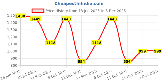 amazon.in Immunosciences Liver Detox Supplement – Advanced Herbal Formula for Liver Health, Supports Detoxification, Cleanses Toxins, Promotes Digestive Wellness, Powerful antioxidants 60 Capsules Price History Graph from 13 Jun 2025 to 2 Dec 2025