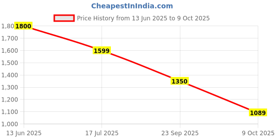 amazon.in Immunosciences Premium Blend Probiotics Health Supplement – 22 Billion CFU, Multi-Strain Formula for Digestive Health, Immune Support, and Gut Flora Balance, 60 Capsules Price History Graph from 13 Jun 2025 to 9 Oct 2025