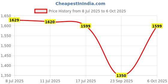 amazon.in IMMUNOSCIENCES Premium Probiotics with 22 Billion CFUs, Probiotic Supplement Blend Helps with Digestion & Absorption, Immunity, and Supports Gut Health - 60 veg Capsules Price History Graph from 8 Jul 2025 to 6 Oct 2025