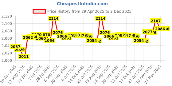 amazon.in IMNEXT2U Laptop Camera Cover Slide 3 Pack Ultra Thin Slide Computer Webcam Covers for Echo Show, iPad, Tablet, Chromebook, PC - Koji Price History Graph from 29 Apr 2025 to 2 Dec 2025