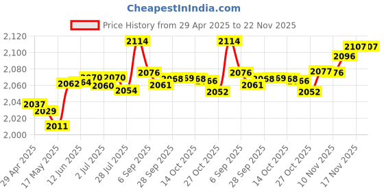 amazon.in IMNEXT2U Webcam Cover 3 Pack Slide Ultra Thin Laptop Camera Cover for Echo Show, Phone, MacBook Pro, MacBook Air, Computer, Tablet, Mac Air, Chromebook, PC - Paw Paw Black Price History Graph from 29 Apr 2025 to 22 Nov 2025