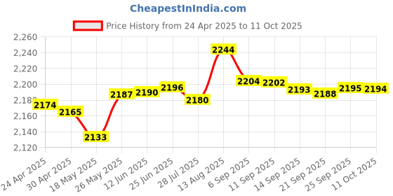 amazon.in IMNEXT2U Webcam Cover Slide 6 Packs Ultra-Thin Camera Covers for Computer Laptop Desktop Smartphone to Protect Your Privacy and Security, Cute Dog Paw Price History Graph from 24 Apr 2025 to 11 Oct 2025