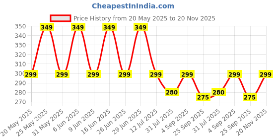 amazon.in imnishnay LED Under Cabinet Lights, Motion Sensor, Rechargeable,Wireless, 3 Color Stick-On, Magnetic, USB Night Light for Kitchen,Closet, Wardrobe,Shelf, Bedroom,Office, Energy Saving (Pack of 1) imnishnay Price History Graph from 20 May 2025 to 20 Nov 2025