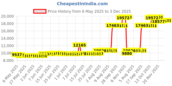 amazon.in imofee Face Plates Cover Skins Shell Panels for PS5 Disc Edition Console, Accessories for Playstation 5 Protective Faceplates (Nova Pink) imofee Price History Graph from 6 May 2025 to 2 Dec 2025