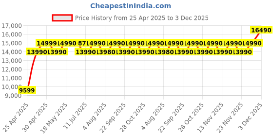 amazon.in imoo Kids Watch Phone Z7 [4G Cellular + GPS + Health], 4G Smartwatch, HD Video & Voice Call, GPS Enabled with 14 Days Historical Track, Kids Emotion Detector, HeartRate, Body Temp., SPO2 (Blue) Price History Graph from 25 Apr 2025 to 3 Dec 2025