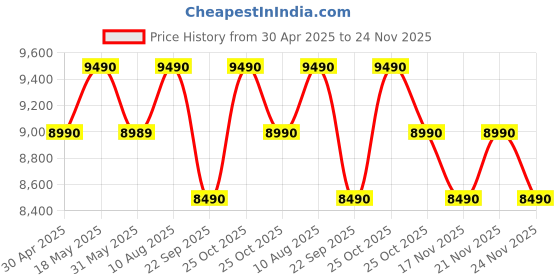 amazon.in IMOO Watch Phone Z1, 4G Smart Watch for Kids with Real-Time HD Video & Phone Call, Smart Watch for Girls with Real-Time GPS Location, Smartwatch for Boys with IPX8 Water Resistance (Green) Price History Graph from 30 Apr 2025 to 24 Nov 2025