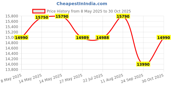 amazon.in imoo Watch Phone Z7, 4G Smart Watch for Kids with Real-Time HD Video & Phone Call, Smart Watch for Girls with GPS Location and 14-Day History, Smartwatch for Boys with IPX8 Waterproof (Pink) Price History Graph from 8 May 2025 to 30 Oct 2025