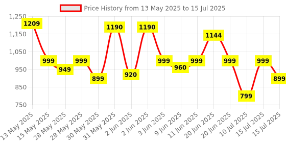 amazon.in Imou 128GB Micro SD Card-Class 10 High Speed TF Flash Memory Card, Micro SD SDXC Card, Up to 100MB/s, UHS-I U1 imou Price History Graph from 13 May 2025 to 15 Jul 2025