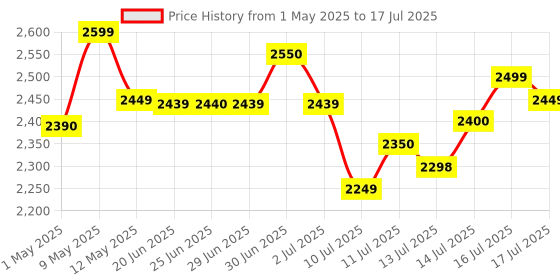 amazon.in Imou 2K 3MP Outdoor Security Bullet CCTV Camera, Color Night Vision, Human Detection, Up to 512GB SD Card, IP67 Weatherproof, Spotlight, Audio Recording, WiFi & Ethernet Connection, Alexa Enabled imou Price History Graph from 1 May 2025 to 17 Jul 2025
