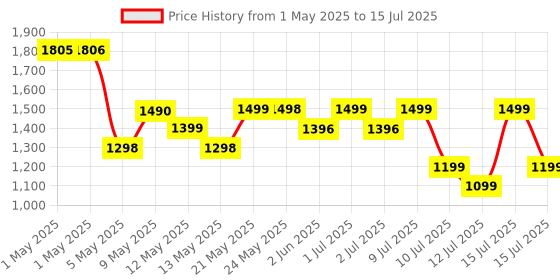 amazon.in Imou 360° 1080P Full HD CCTV Security Camera, Human Detection, Motion Tracking, 2-Way Audio, Night Vision, Dome Camera with WiFi & Ethernet Connection, Alexa Enabled, Up to 256GB SD Card Support Price History Graph from 1 May 2025 to 15 Jul 2025