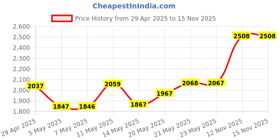 amazon.in Imou 360° 1080P Full HD Security Camera, Human Detection, Motion Tracking, 2-Way Audio, Night Vision imou Price History Graph from 29 Apr 2025 to 14 Nov 2025
