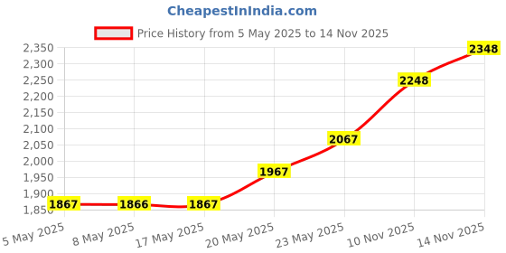 amazon.in Imou 360° 1080P Full HD Security Camera, Human Detection, Motion Tracking, 2-Way Audio, Night Vision Price History Graph from 5 May 2025 to 14 Nov 2025