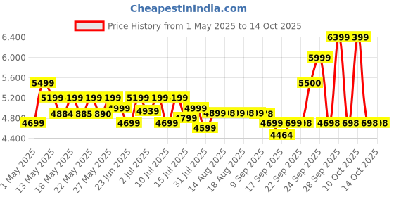 amazon.in Imou 3MP+3MP Dual Lens CCTV Camera Home Outdoor, Pan-Tilt Wi-Fi Camera, AI Human and Vehicle Detection, Smart Color Night Vision, Red-Blue Warning Light, Two Way Talk, Privacy Mode, Weatherproof imou Price History Graph from 1 May 2025 to 14 Oct 2025