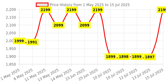 amazon.in Imou 4MP Smart CCTV Security WiFi Camera for Home, 360° Coverage, AI Human Detection, Siren Alarm, Night Vision 10M, 2-Way Talk, Supports 256GB SD Card, WiFi & Ethernet Connection imou Price History Graph from 1 May 2025 to 15 Jul 2025