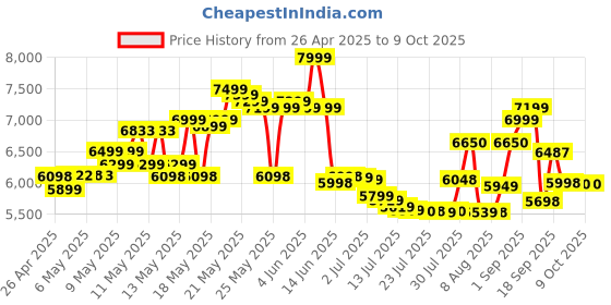 amazon.in Imou 5MP+5MP Dual Lens CCTV Camera Home Outdoor, Pan-Tilt Wi-Fi Camera, AI Human and Vehicle Detection, Smart Color Night Vision, Red-Blue Warning Light, Two Way Talk, Privacy Mode, Weatherproof imou Price History Graph from 26 Apr 2025 to 9 Oct 2025