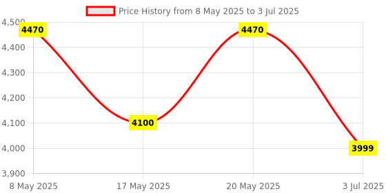 amazon.in Imou Cruiser SE 4MP QHD Pan/Tilt WiFi Enabled Outdoor Security Camera with Smart Auto Tracking | 360 Degree Coverage | Smart Color Vision | Builtin Microphone with Alexa(IPC-S41FP, White) Price History Graph from 8 May 2025 to 3 Jul 2025