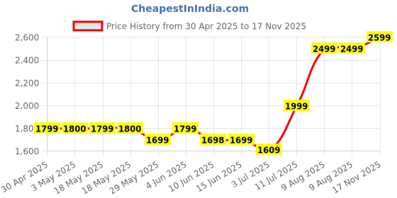 amazon.in Imou Dahua Cue 2 Indoor Security Camera - IPC-C22EP Price History Graph from 30 Apr 2025 to 17 Nov 2025