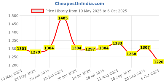 amazon.in Imou Dahua Wired 1080p HD 2MP Security Camera, White Price History Graph from 19 May 2025 to 6 Oct 2025