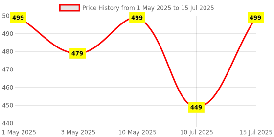 amazon.in Imou MicroSDXC Memory Card 64 GB, Up to 95/25 MB/sec, Class 10-U1, UHS-I, Micro SD Card for Phone, Camcorder, Switch, Tablet imou Price History Graph from 1 May 2025 to 15 Jul 2025