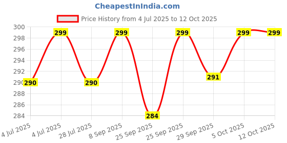amazon.in IMOX Pack of 60 Wire Clips, Cable Protector Clips, Desktop Cord Organizer, Sticky Cable Clips, Multipurpose Adhesive Cord Hooks for TV, Home, Office, Cubicle, Car, Desk imox Price History Graph from 4 Jul 2025 to 12 Oct 2025
