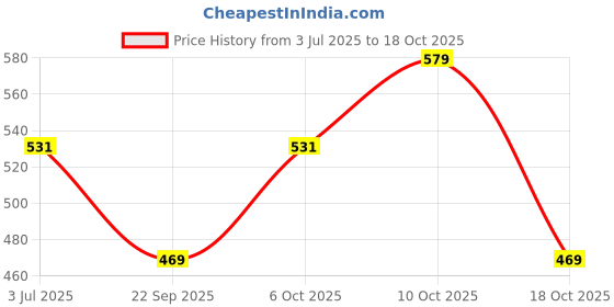 amazon.in impulse IMP Omega 45L Laptop Backpack/Office Bag/School Bag/College Bag/Business Bag/Travel Backpack Water Resistant Fits Up to 16 Inch Laptop with 1 Year Warranty impulse Price History Graph from 3 Jul 2025 to 18 Oct 2025