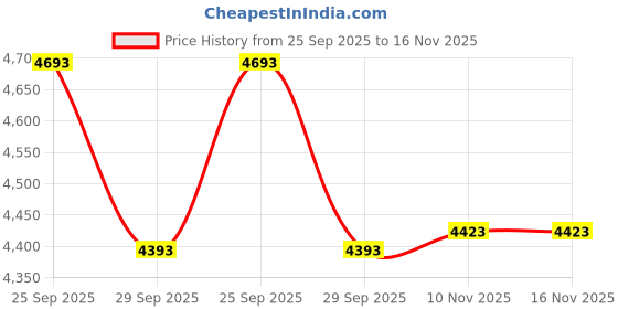 amazon.in Impact 7' Parabolic Umbrella Diffuser Price History Graph from 25 Sep 2025 to 15 Nov 2025