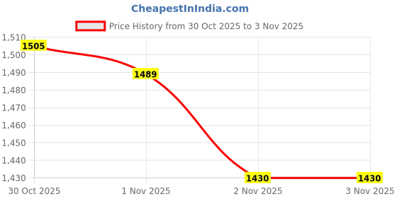 amazon.in field care Impact Athletic Training Walking Gym Sports Adventure Classic Comfort Outdoor Shoes Cushioned Insole Shock Absorbing Outsole field care Price History Graph from 30 Oct 2025 to 2 Nov 2025