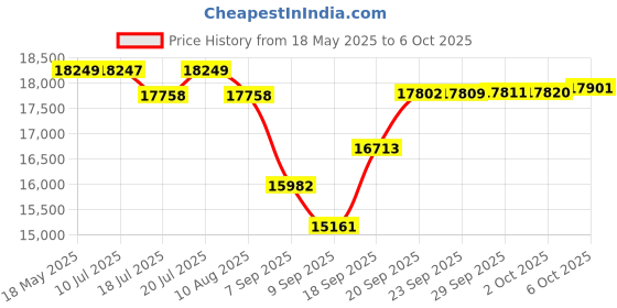 amazon.in IMPACT BY HONEYWELL 2 MP CCTV KIT with 8 Channel DVR I 2 Dome Cameras + 6 Bullet Cameras I 1 TB Hard Disk & Accessories I Made in India I White (I-MKIT8CH-2_HI) Price History Graph from 18 May 2025 to 6 Oct 2025