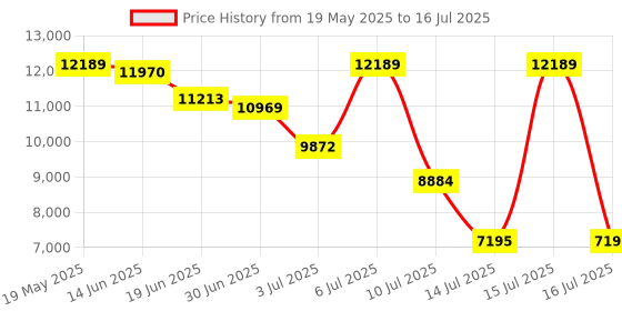 amazon.in IMPACT BY HONEYWELL 2 MP Wired CCTV KIT with 4 Channel DVR I 4 Bullet Cameras I 1 TB Hard Disk & Accessories I Made in India I White (I-MKIT4CH-3_HI) Price History Graph from 19 May 2025 to 16 Jul 2025