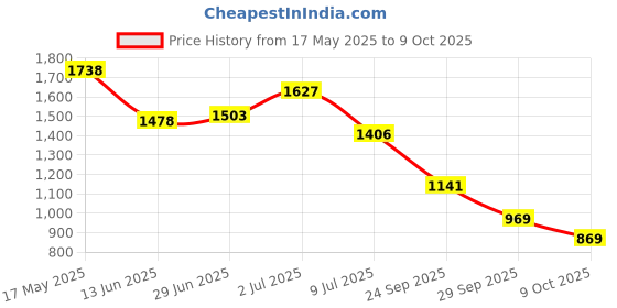 amazon.in Impact by Honeywell 2MP Bullet CCTV Camera I 1080P real time high resolution AHD Wired Outdoor Camera I6MM Fixed Lens Up to 20M IR Distance ISoft OSD Controller I Made In India I Plastic Housing-White Price History Graph from 17 May 2025 to 9 Oct 2025