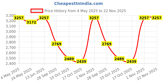 amazon.in IMPACT by Honeywell 2MP Bullet CCTV Camera I 1080P Real time high Resolution Outdoor Wired Camera I 2.8-12MM Vari Focal Lens Up to 40M IR Distance Isoft OSD Controller I Metal Housing-White Price History Graph from 4 May 2025 to 21 Nov 2025