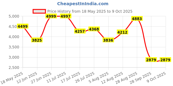 amazon.in IMPACT by Honeywell 2MP HD Outdoor Smart Wifi Bullet CCTV Security Camera I Night Vision I AI Person/Motion Detection I IP66 Waterproof I Inbuilt Speaker & Mic I Live Streaming I SD Card storage(TEV2) Price History Graph from 18 May 2025 to 9 Oct 2025