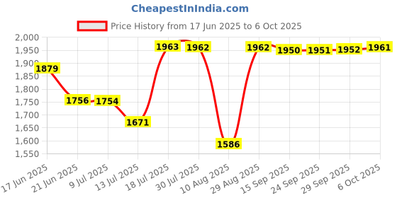 amazon.in IMPACT BY HONEYWELL 5MP high Resolution Bullet CCTV Camera I AHD 4 in 1 Outdoor Camera I 3.6MM Lens Up to 20M IR Distance I Soft OSD Controller I Made in India I Metal Housing-White, (I-HABC-5005PI) Price History Graph from 17 Jun 2025 to 6 Oct 2025