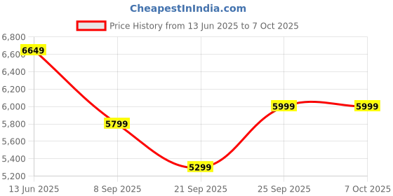 amazon.in IMPACT BY HONEYWELL Analog Video Door Phone/Bell with Memory I 7" TFT LCD Screen & Physical Button I 2mp/1080p IR Night Vision Color LED's I 2-Way Audio Talk I BuiltIn Mic & Loudspeaker(I-HVDP-SM01) Price History Graph from 13 Jun 2025 to 6 Oct 2025