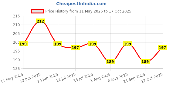 amazon.in IMPACT BY HONEYWELL Anti-fog, Adjustable Temples, Stylish Eyewear with Lens Cleaning Wipe, Pack of 1 impact by honeywell Price History Graph from 11 May 2025 to 17 Oct 2025