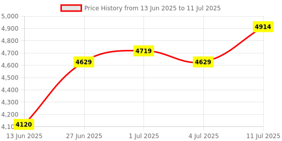amazon.in IMPACT BY HONEYWELL IP Bullet Camera I Full HD 4mp/1440p I Wired I Built-in Wireless Mic I Night Vision I Smart IR LED 30m I Weatherproof IP66 I Motion Detection I Polycarbonate Housing I-HIB4PI-UL Price History Graph from 13 Jun 2025 to 11 Jul 2025