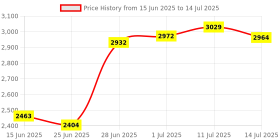 amazon.in IMPACT BY HONEYWELL IP Bullet Camera (with Bracket) I Full HD 2mp/1080p I Wired I Built-in Wireless Mic I Night Vision I Smart IR LED 30m I IP67 I Motion Detection I Polycarbonate Housing I-HIB2PI-LP Price History Graph from 15 Jun 2025 to 14 Jul 2025