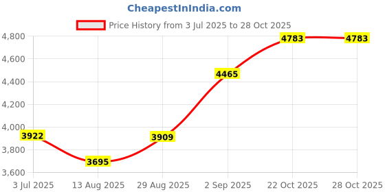 amazon.in IMPACT BY HONEYWELL IP Dome Camera I Full HD 4mp/1440p I Wired I Built-in Wireless Mic I Night Vision I Smart IR LED 30m I Weatherproof IP66 I Motion Detection I Polycarbonate Housing I-HIE4PI-UL Price History Graph from 3 Jul 2025 to 28 Oct 2025