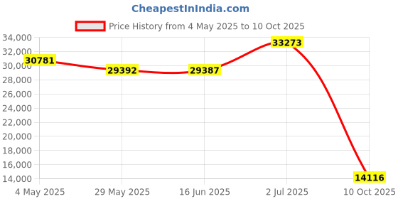 amazon.in Impact Canopy 10' x 10' Canopy Tent Gazebo with Dressed Legs, White Price History Graph from 4 May 2025 to 10 Oct 2025